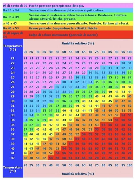 Umidità e temperatura 